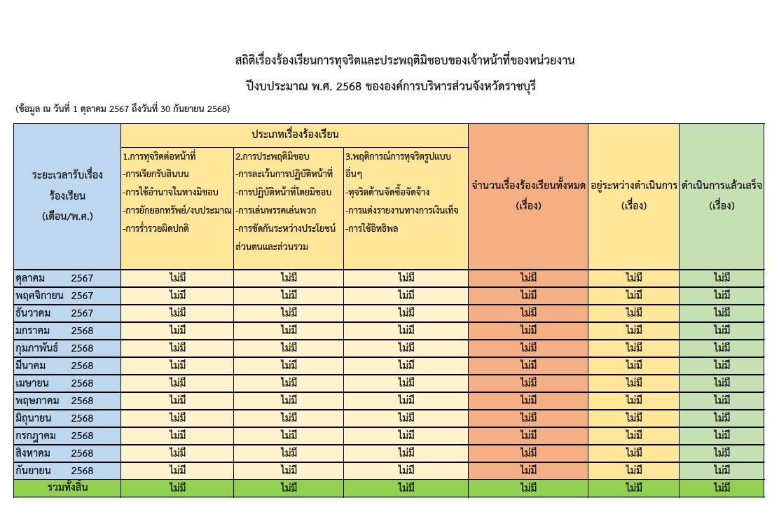 ข้อมูลสถิติเรื่องร้องเรียนการทุจริตและประพฤติมิชอบ ของเจ้าหน้าที่ของหน่วยงาน ประจำปีงบประมาณ พ.ศ. 2568